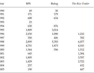 TABLE 4 Comparison of Rice Import Data from Various Sourcesa(‘000 tonnes)