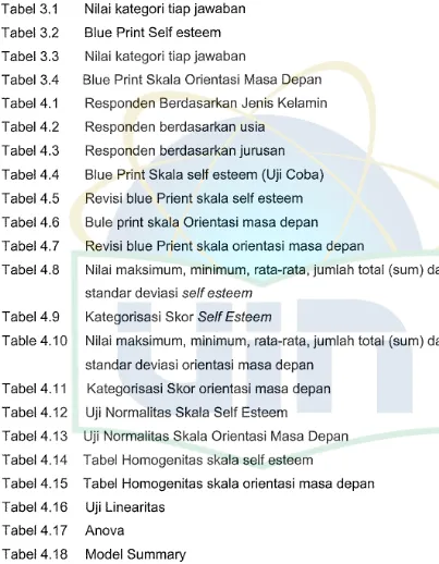 Tabel 3.1 Tabel 3.2 Nilai kategori tiap jawaban Blue Print Self esteem 