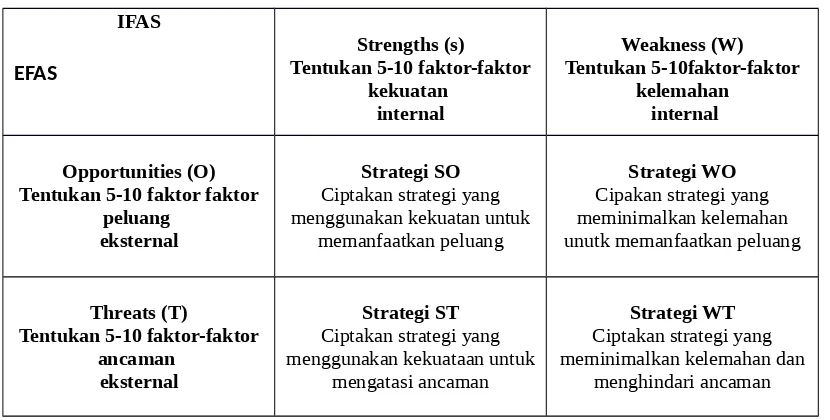 Tabel 1. Matrik SWOT