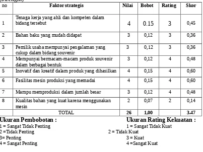 Tabel 2. Kuesioner Internal Factor Analysis Strategi untuk mengetahui kekuatan (Strenght)