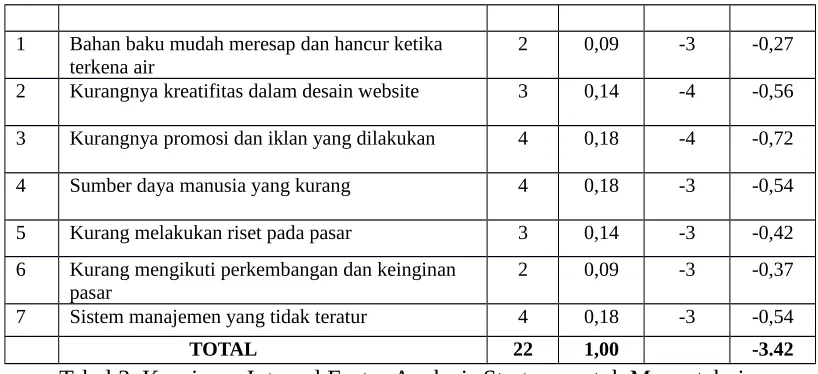 Tabel 3. Kuesioner Internal Factor Analysis Strategy untuk Mengetahui