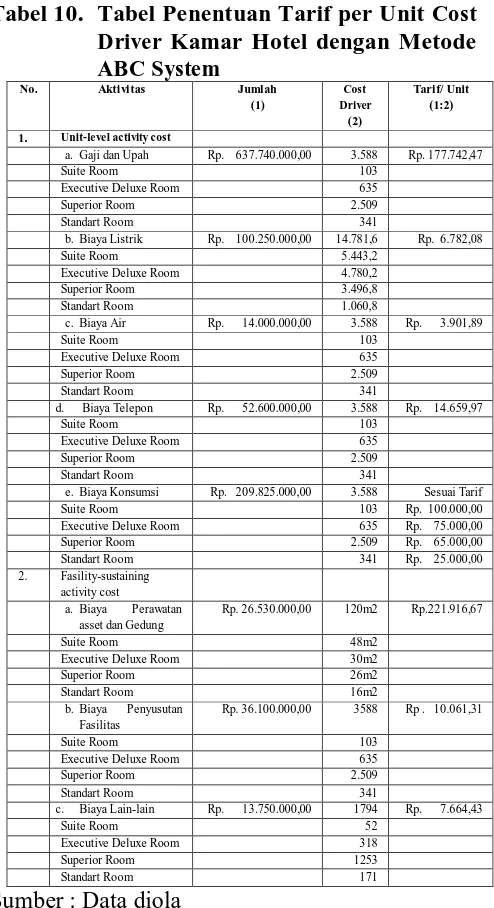 Tabel 10. Tabel Penentuan Tarif per Unit Cost Driver Kamar Hotel dengan Metode ABC System 