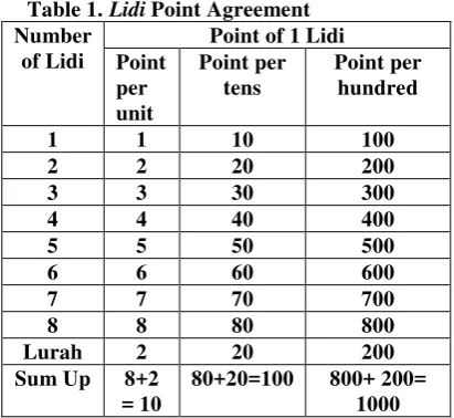 Table 1. Lidi Point Agreement 