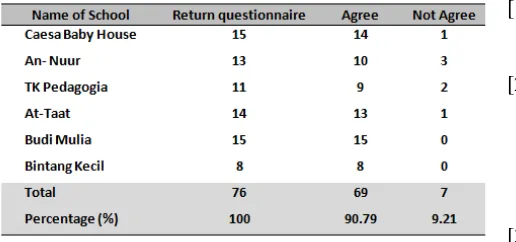 Table 2. Descriptive Statistic of the Sample 