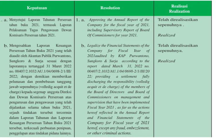 Tabel Hasil Keputusan RUPST 2022 Table of Resolutions of the 2022 AGMS
