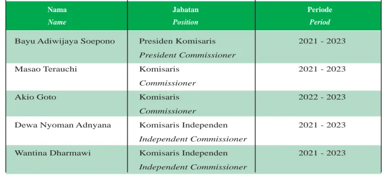Table of Board of Commissioners Composition