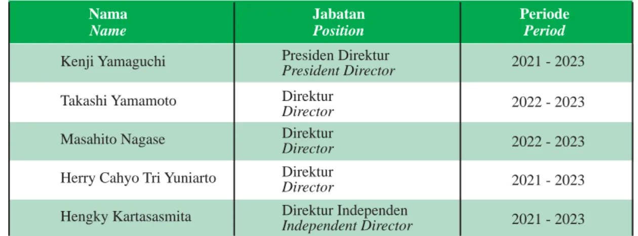 Tabel Komposisi Direksi Table of Board of Director Composition