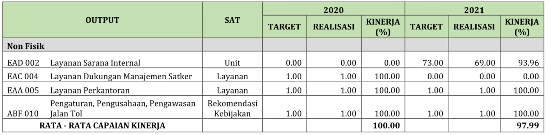 Tabel 4.2.5 Perbandingan Capaian Kinerja Output Tahun 2020-2021