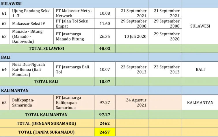 Tabel 1.4.2 Tabel Ruas Selesai Konstruksi 2021 