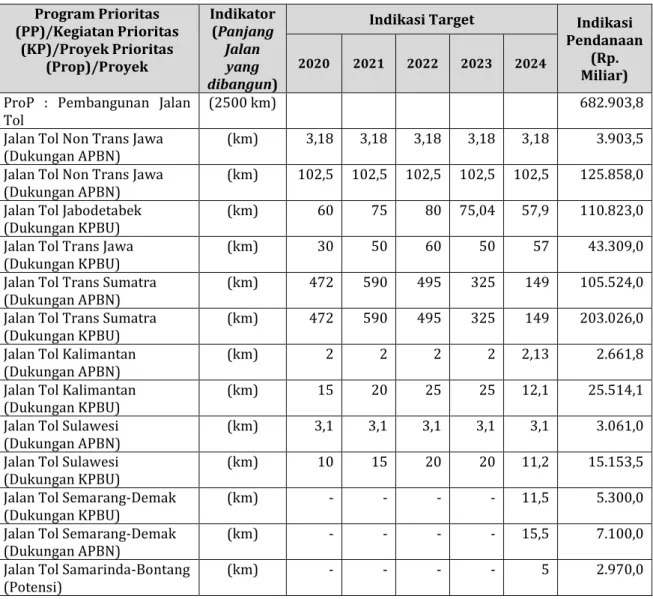 Tabel 2.1.1 Rencana Pembangunan Jalan Tol Tahun 2020-2024 menurut RPJMN Program Prioritas 