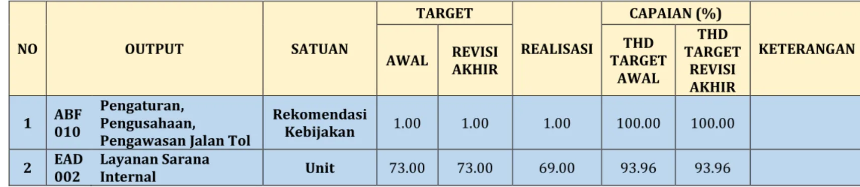 Tabel 4.1.2  Perbandingan Target (PK Revisi dan DIPA Revisi Terakhir) 