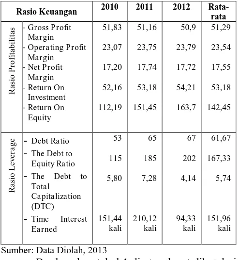 Tabel 1 Rekapitulasi Perkembangan Rasio Profitabilitas dan Rasio Leverage PT. Unilever Indonesia, Tbk dan Anak Perusahaan Tahun 2010-2012 (dalam %) 