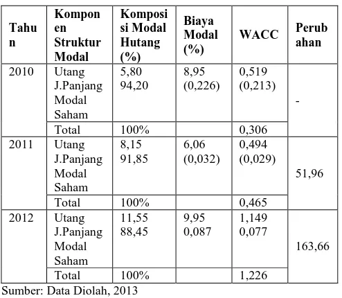 Tabel 4 Rekapitulasi WACC, ROA, dan Nilai Perusahaan PT. Unilever Indonesia Tbk dan Anak Perusahaan tahun 