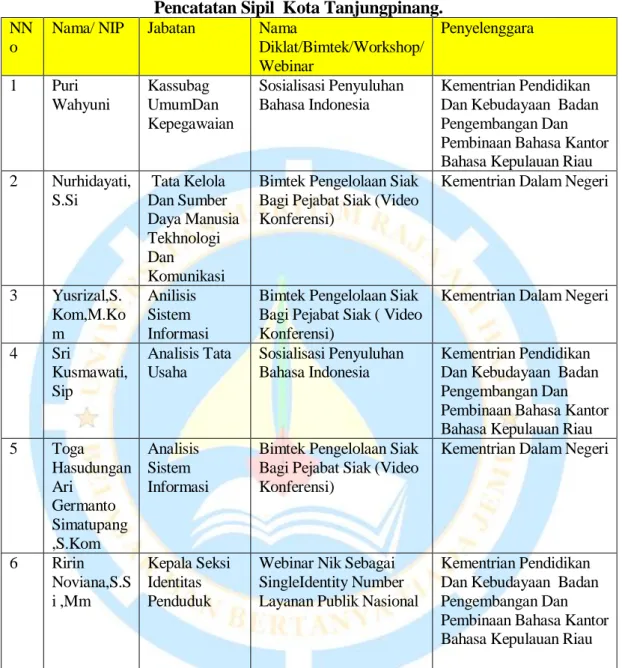 Tabel 1.1 Data Pelatihan Tahun 2020 PNS Dinas Kependudukan Dan  Pencatatan Sipil  Kota Tanjungpinang