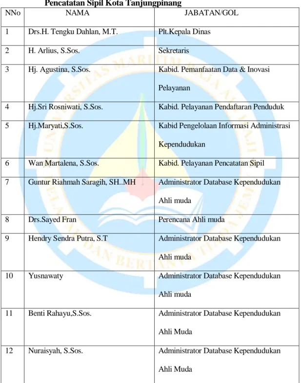 Tabel 4.2 Daftar Urut Kepegawaian Negeri Sipil Dinas Kependudukan dan  Pencatatan Sipil Kota Tanjungpinang  