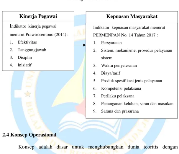 Gambar 2.1  Kerangka Pemikiran 