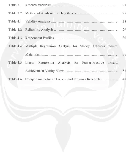 Table 3.1  Researh Variables .........................................................................