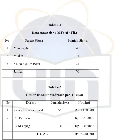 Tabel 4.1 Data status siswa MTs Al - Fikr 