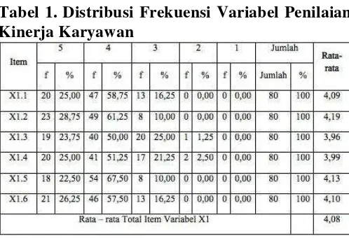Tabel 1. Distribusi Frekuensi Variabel Penilaian 