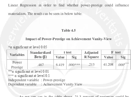 Table 4.5 Impact of Power-Prestige on Achievement Vanity-View 