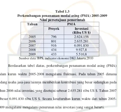 Tabel 1.3 Perkembangan penanaman modal asing (PMA) 2005-2009 