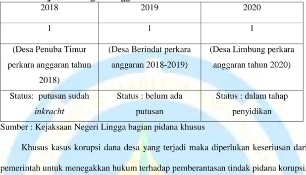 Tabel 1.1 Kasus kejahatan korupsi dana desa tahun 2018-2020 di Wilayah        Kejaksaan Negeri Lingga  