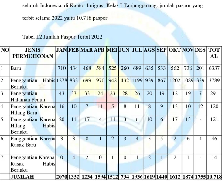 Tabel I.2 Jumlah Paspor Terbit 2022 