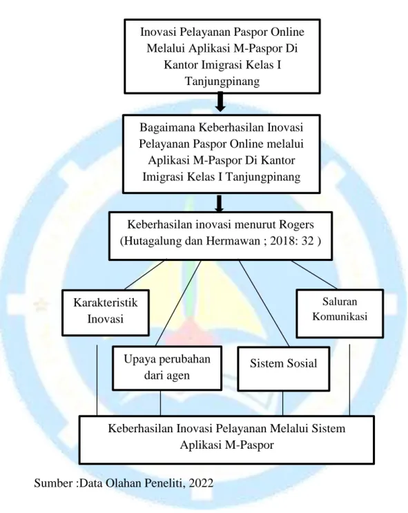 Gambar 2.1 Kerangka Pemikiran 