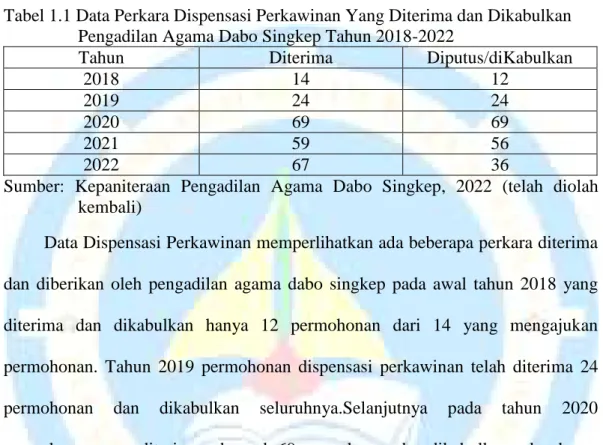 Tabel 1.1 Data Perkara Dispensasi Perkawinan Yang Diterima dan Dikabulkan  Pengadilan Agama Dabo Singkep Tahun 2018-2022 
