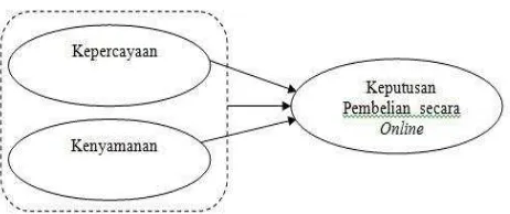 Gambar 1. Model Konseptual  METODE PENELTIAN 
