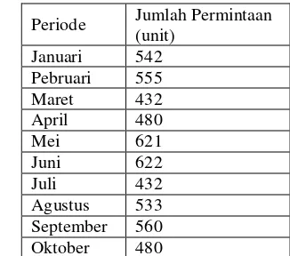 Tabel 1.1  Jumlah Permintaan Kendaraan Bermotor Melalui ACCCabang Surabaya 1 Periode Bulan Januari – Oktober  2014 