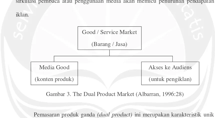 Gambar 3. The Dual Product Market (Albarran, 1996:28) 