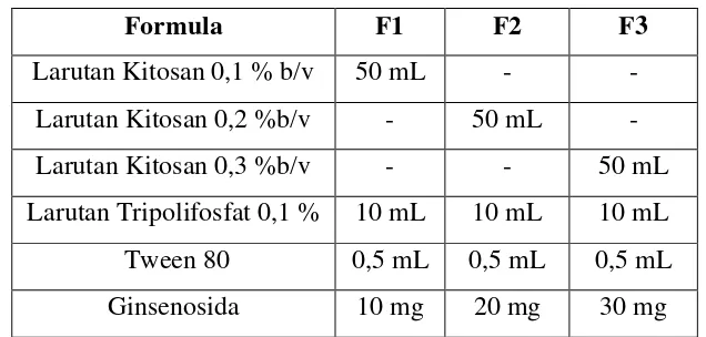 Tabel 3.1 Formulasi Nanopartikel Ginsenosida 