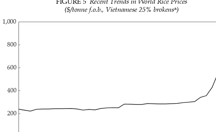 FIGURE 5 Recent Trends in World Rice Prices($/tonne f.o.b., Vietnamese 25% brokens)