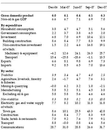 TABLE 1 Components of GDP Growth(2000 prices; % p.a. year on year)