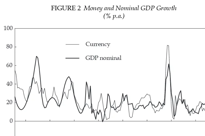 FIGURE 2 Money and Nominal GDP Growth(% p.a.)