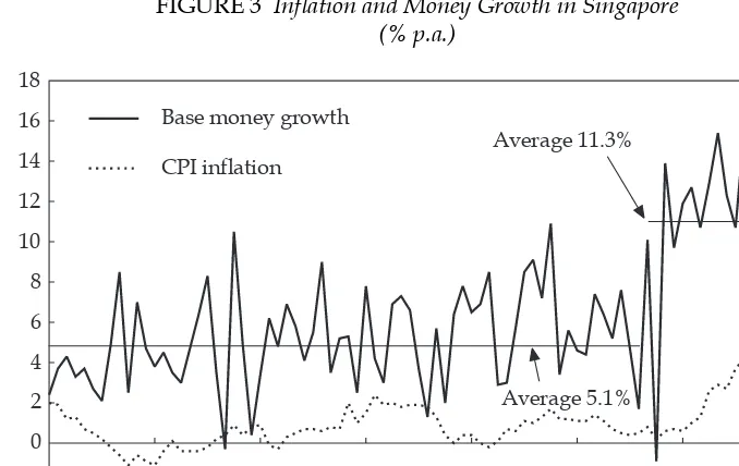 FIGURE 3 Inﬂ ation and Money Growth in Singapore(% p.a.)