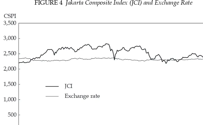 FIGURE 4 Jakarta Composite Index (JCI) and Exchange Rate