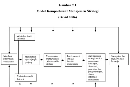 Gambar 2.1 Model Komprehensif Manajemen Strategi  