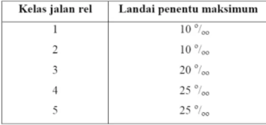 Tabel 4.2 Landai Penentu Maksimum