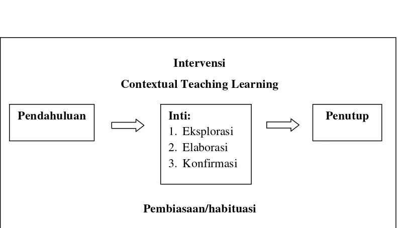 Gambar 1. Langkah-langkah Pembelajaran 