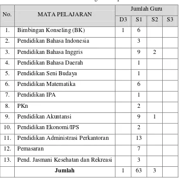 Tabel 2. Data Guru di SMK Negeri 1 Depok 