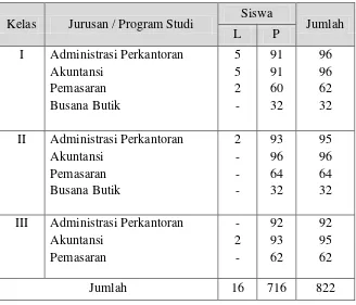 Tabel 3. Jumlah Siswa di SMK Negeri 1 Depok 