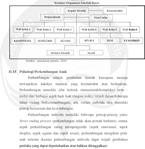 Gambar 2.1 Struktur Organisasi Sekolah Dasar 