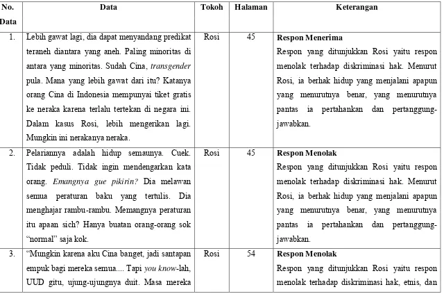 Tabel 3. Respon Tokoh Perempuan Etnis Tionghoa Melawan Diskriminasi dalam Dimsum Terakhir karya Clara Ng