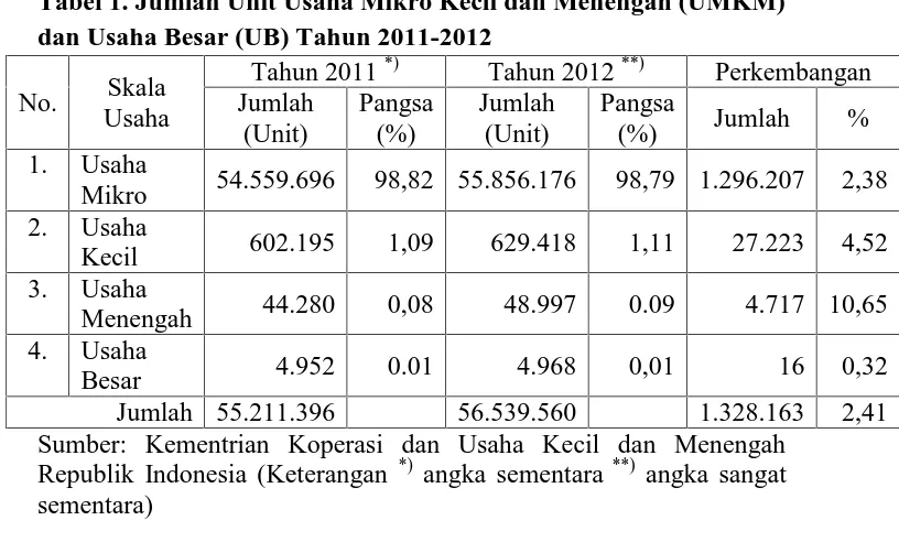 Tabel 2. Jumlah Penyerapan Tenaga Kerja Usaha Mikro Kecildan Menengah (UMKM) dan Usaha Besar Tahun 2011-2012