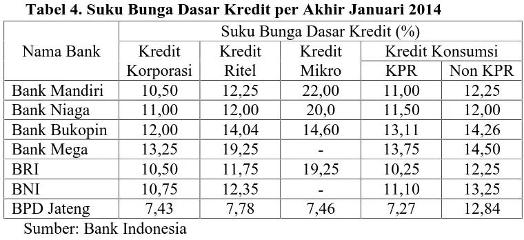 Tabel 4. Suku Bunga Dasar Kredit per Akhir Januari 2014Suku Bunga Dasar Kredit (%)