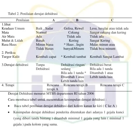 Tabel 2. Penilaian derajat dehidrasi 