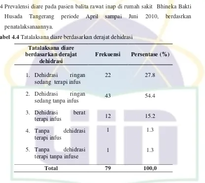 Tabel 4.4 Tatalaksana diare berdasarkan derajat dehidrasi 