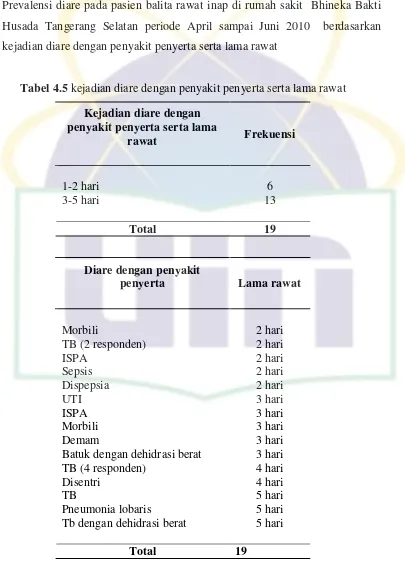 Tabel 4.5 kejadian diare dengan penyakit penyerta serta lama rawat 